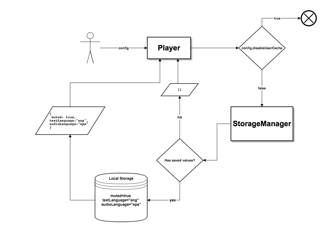 setup-flow-local-storage